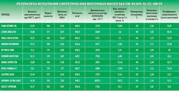 Вязкость моторного масла  определяем без проблем