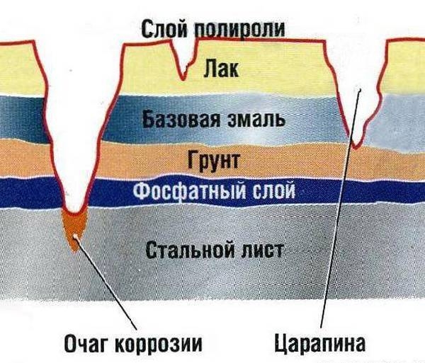 Преобразователь ржавчины для авто  химичим для здоровья кузова