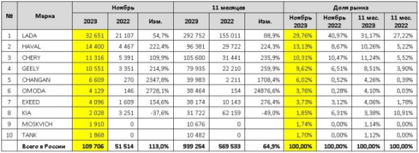 Российский авторынок: статистика ноября