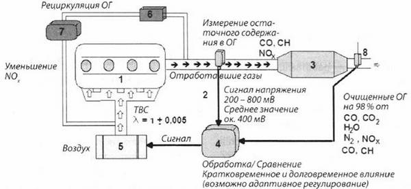 Для чего нужен лямбда-зонд в автомобиле