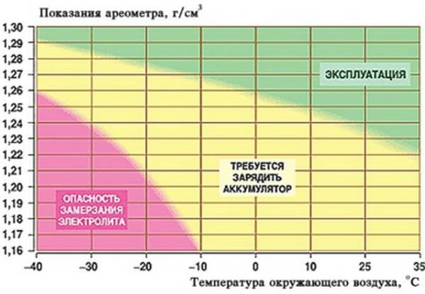 Какая должна быть плотность электролита в аккумуляторе?