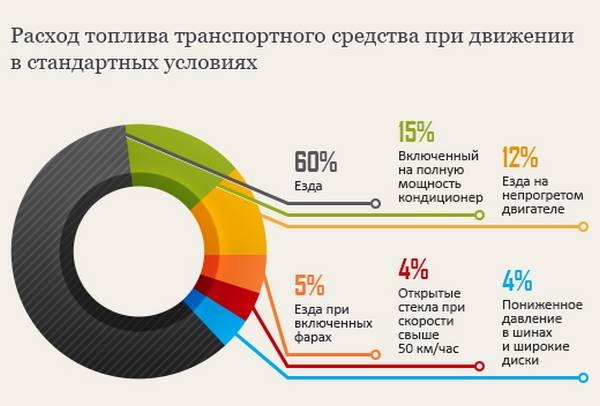 Определяем расход топлива своими силами