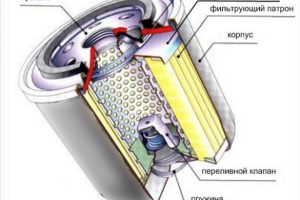 Когда нужна замена масляного фильтра и как её делать