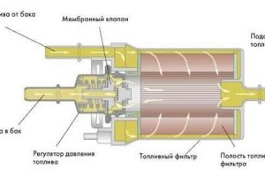 Регулятор давления топлива ВАЗ 2110  как проверить и поменять?