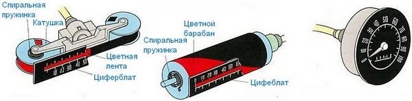 Как работают автомобильные спидометры?