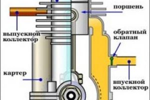 Двухтактный двигатель, устройство, принцип работы, секреты мощности