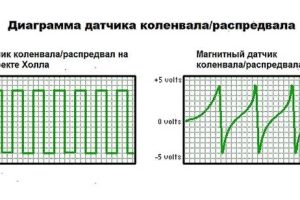 Виды датчиков положения коленвала