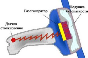 Как работает подушка безопасности