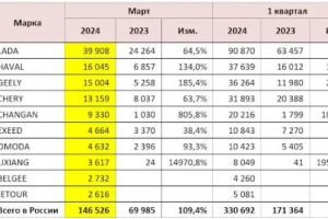 Статистика продаж новых автомобилей в России за март 2024 (+ первый квартал): выход на докризисный уровень