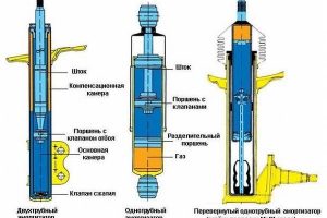 Прокачка амортизаторов: пошаговая инструкция