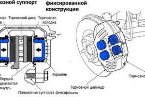 Эксплуатация тормозных суппортов