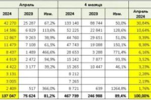 Статистика продаж новых автомобилей в России за апрель 2024-го: рост в сравнении с прошлым годом 81,2%!