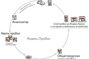 Выбираем навигатор с Яндекс пробками