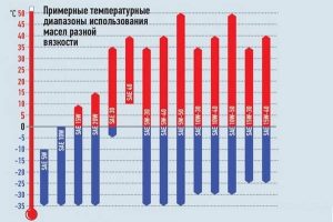 Классификация моторного масла по SAE, маркировка смазочных материалов