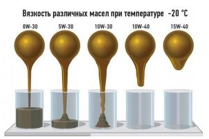 Вязкость масла, определение ее значений