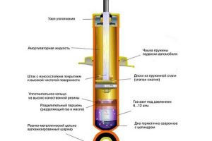 Ремонт амортизаторов своими руками: скрипит, стучит, потёк?