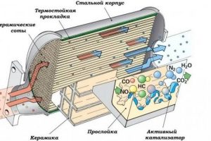 Что такое катализатор и когда нужна его замена