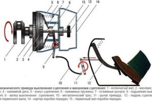 Регулировка свободного хода педали сцепления