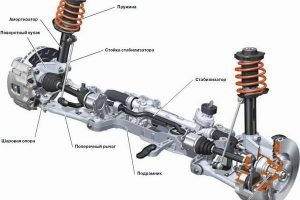 Методы диагностики ходовой автомобиля