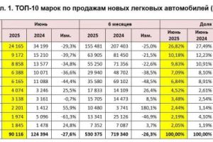 Продажи новых автомобилей на российском рынке в июне 2025 года рухнули на 27,6%. Подробная статистика