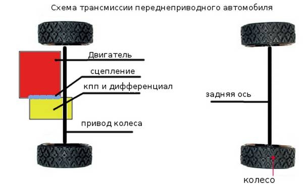 Переднеприводные автомобили  ищем отличия от остальных типов конструкций