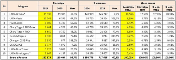 Российский авторынок: статистика рекордного сентября