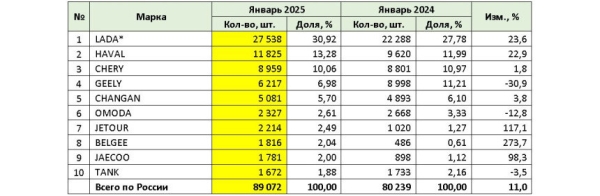 Российский авторынок: статистика января