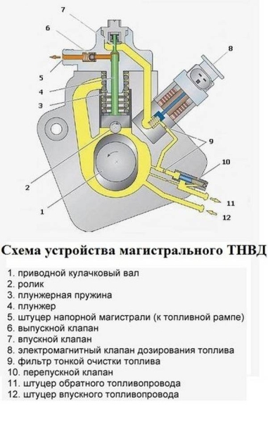 Топливный насос высокого давления