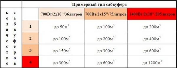 Как правильно выбрать сабвуфер для автомобиля