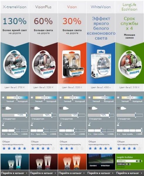Как подобрать лампы по авто