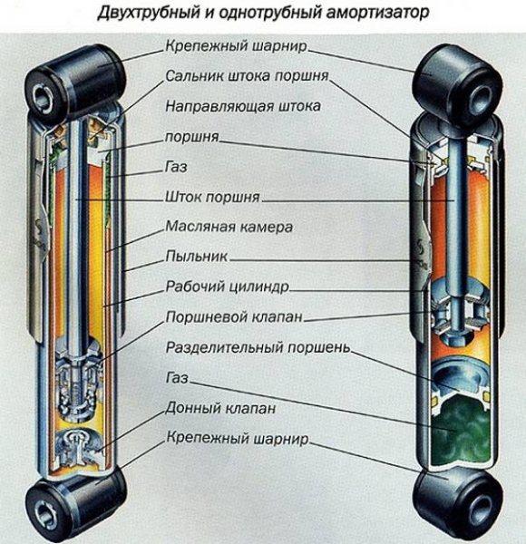 Какие амортизаторы лучше выбрать?