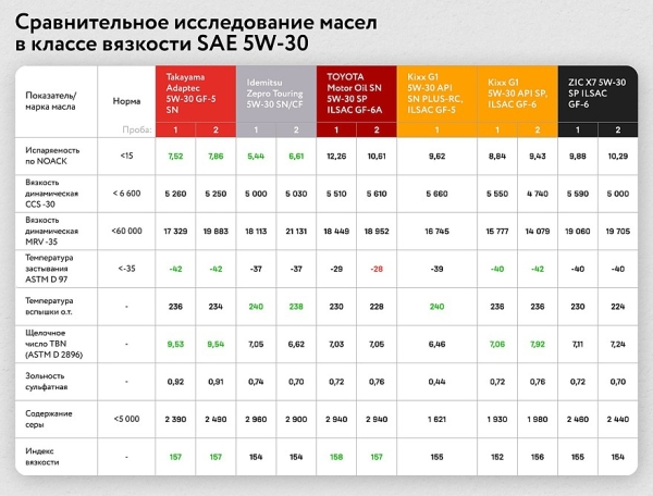 Оригинал – не всегда идеал: что показал анализ «брендовых» моторных масел в лаборатории