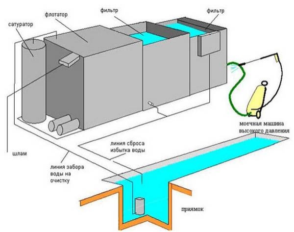 Как устроена система очистки воды для автомойки?