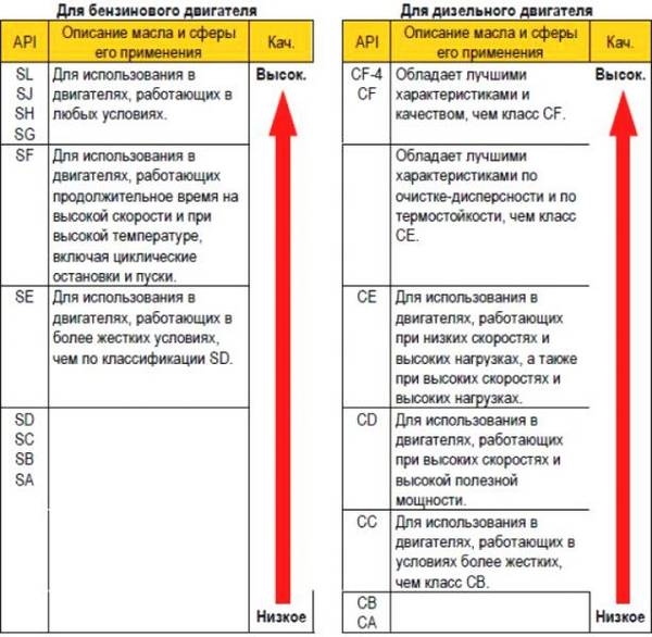 Маркировка моторных масел  секреты обозначений
