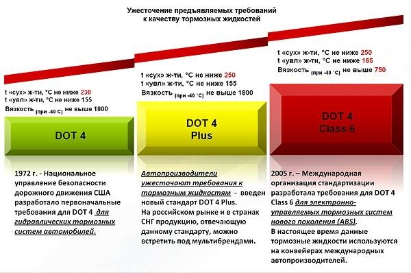 Какую тормозную жидкость мне выбрать?