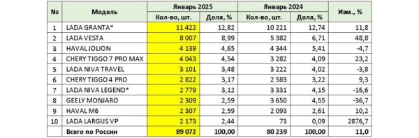 Российский авторынок: статистика января