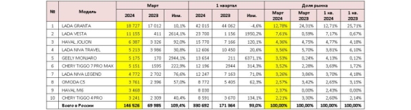 Российский авторынок: статистика марта и первого квартала