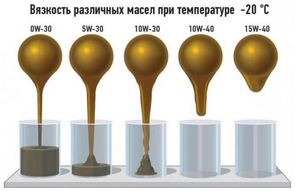 Классификация моторного масла по SAE, маркировка смазочных материалов