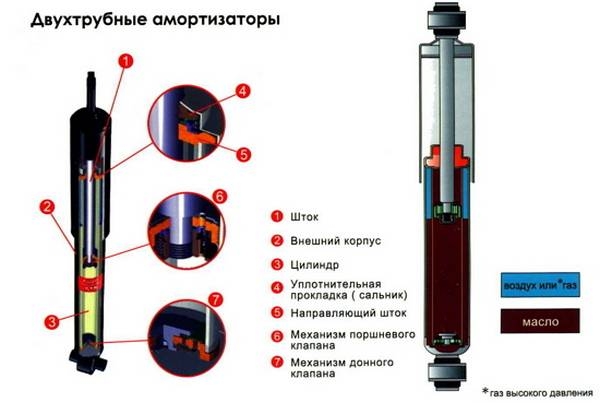 Какие амортизаторы лучше выбрать?