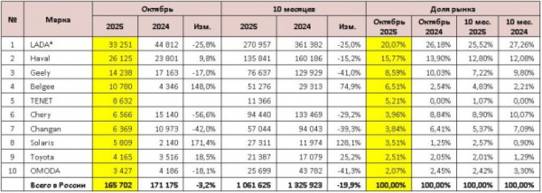 Авторынок России в октябре: уверенный рост продаж Авторынок России в октябре: уверенный рост продаж