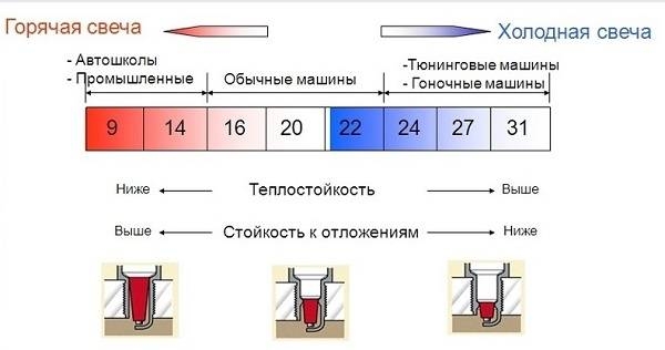 Свечи для газа  будет ли эффект