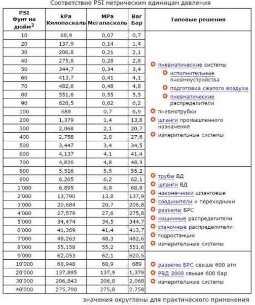 Измерение давления в PSI  теория и практика