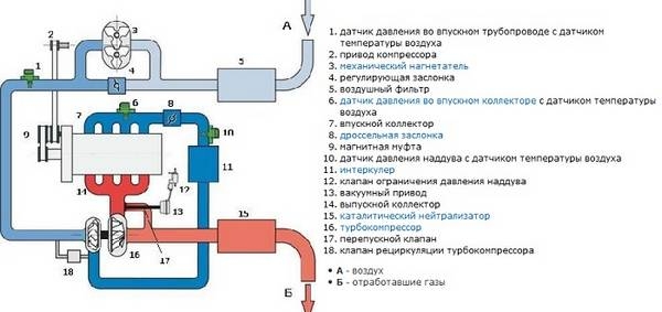 Виды двигателей TFSI