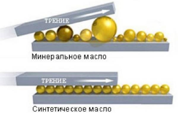 Изменение консистенции и цвета моторного масла: причины и способы устранения последствий