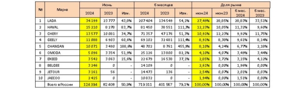 Авторынок России: статистика июня и первого полугодия