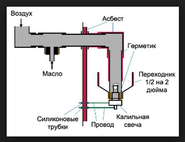 Самодельные и промышленные горелки на отработанном масле