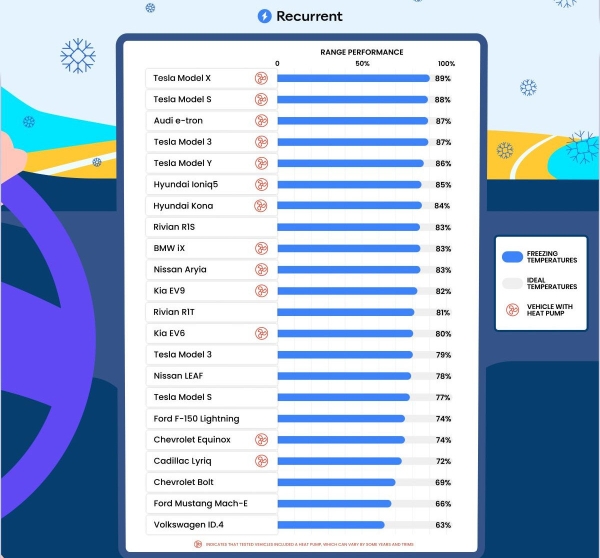 Влияние зимы на запас хода электромобилей: американский рейтинг