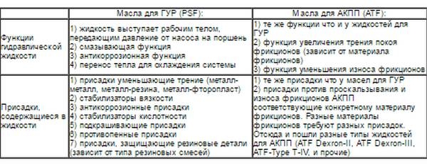 Какую жидкость заливают в гидроусилитель руля