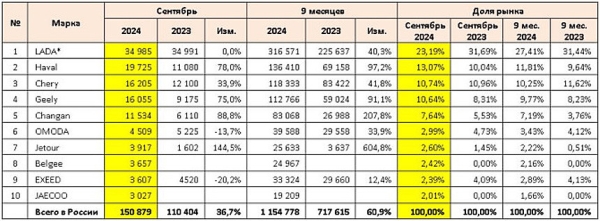 Российский авторынок: статистика рекордного сентября