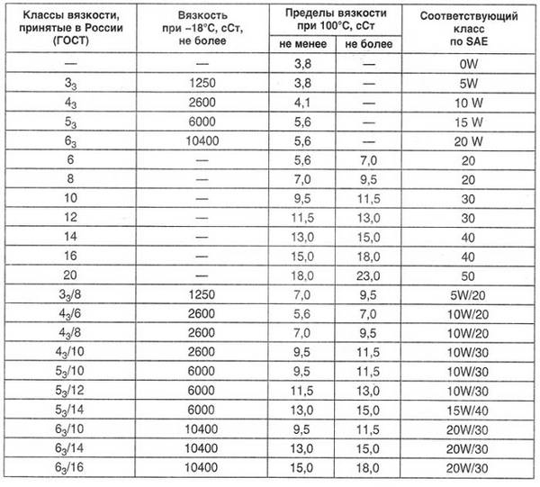 Вязкость моторного масла  определяем без проблем